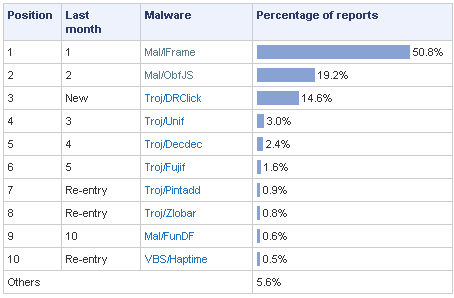 top_virus_2007